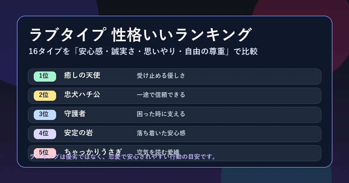 ラブタイプ16の性格いいランキングを安心感、誠実さ、思いやり、自由の尊重で整理した図