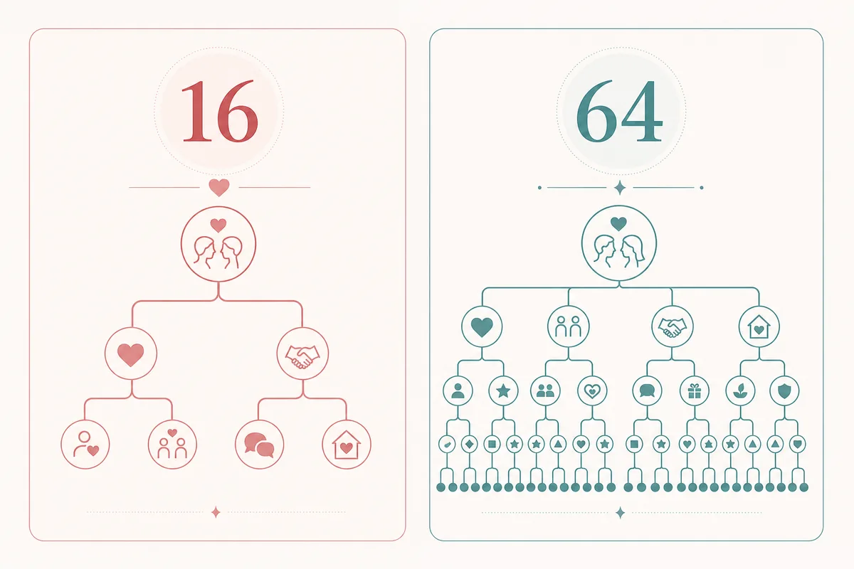 ラブタイプ診断の16タイプと64タイプの違いを比較する編集図